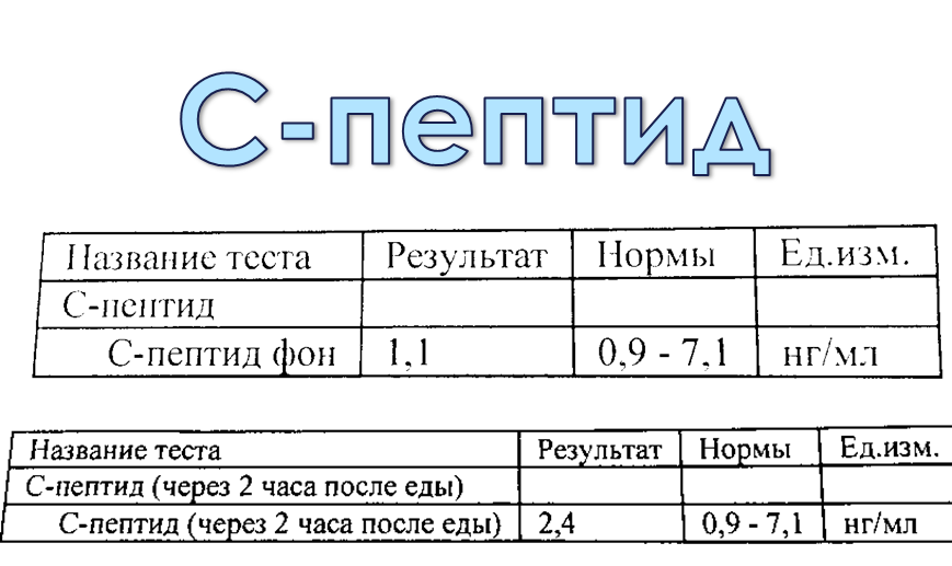 С пептид что это такое. С-пептид норма у детей. Норма с-пептида в крови. Исследование с пептида при сахарном диабете. Нормальный уровень с пептида.