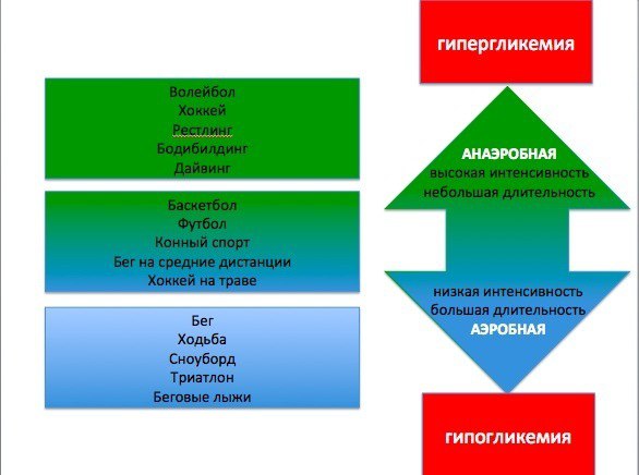 ДИАзнания "Разная физическая нагрузка"