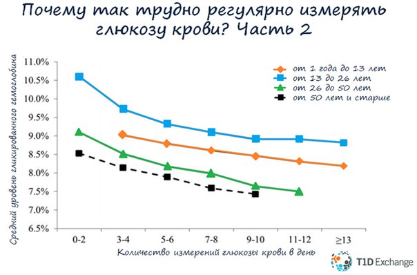 Почему так трудно регулярно измерять глюкозу крови? Часть 2