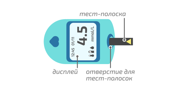 Структурная схема глюкометра