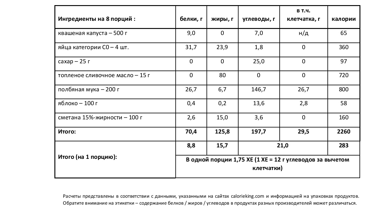 Технологическая карта блинов на молоке на 1 порцию