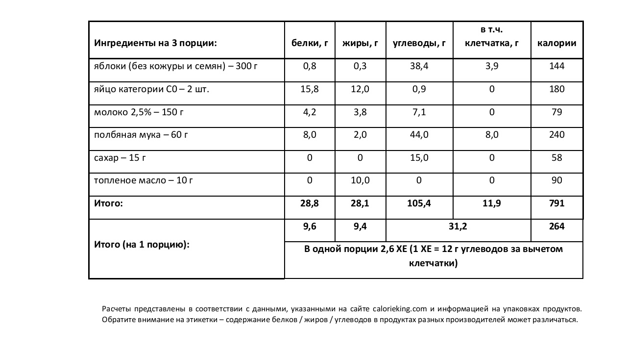 Технологическая карта панкейков