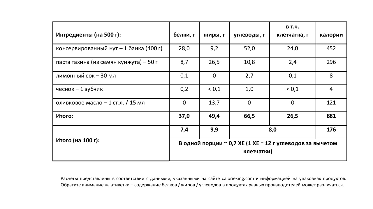 Хумус технологическая карта