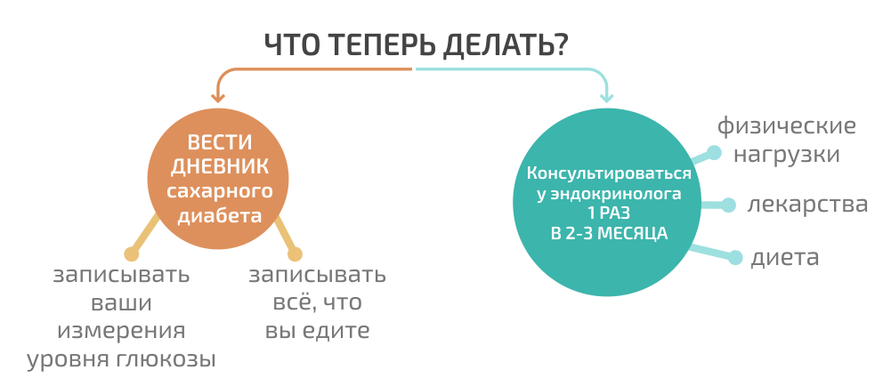 Алгоритмы сахарный диабет 2023